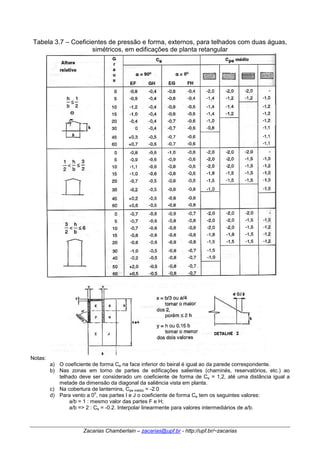 Tabela 3.7 – Coeficientes de pressão e forma, externos, para telhados com duas águas, 
simétricos, em edificações de planta retangular 
Zacarias Chamberlain – zacarias@upf.br - http://upf.br/~zacarias 
Notas: 
a) O coeficiente de forma Ce na face inferior do beiral é igual ao da parede correspondente. 
b) Nas zonas em torno de partes de edificações salientes (chaminés, reservatórios, etc.) ao 
telhado deve ser considerado um coeficiente de forma de Ce = 1,2, até uma distância igual a 
metade da dimensão da diagonal da saliência vista em planta. 
c) Na cobertura de lanternins, Cpe médio = -2.0 
d) Para vento a 0o, nas partes I e J o coeficiente de forma Ce tem os seguintes valores: 
a/b = 1 : mesmo valor das partes F e H; 
a/b => 2 : Ce = -0.2. Interpolar linearmente para valores intermediários de a/b. 
 