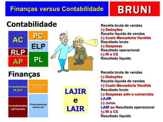 Finanças  versus  Contabilidade Receita bruta de vendas (-) Deduções Receita líquida de vendas (-) Custo Mercadoria Vendida Resultado bruto (-) Despesas Resultado operacional (-) IR e CS Resultado líquido Contabilidade Finanças AC RLP AP PC ELP PL Investimentos de giro Investimentos estruturais Financiamentos de Giro Financiamentos estruturais Receita bruta de vendas (-) Deduções Receita líquida de vendas (-) Custo Mercadoria Vendida Resultado bruto (-) Despesas adm e comerciais LAJIR (-) Juros LAIR  ou Resultado operacional (-) IR e CS Resultado líquido LAJIR e LAIR 