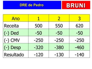 DRE de Pedro  Ano 1 2 3 Receita 500 550 620 (-) Ded -50 -50 -50 (-) CMV -250 -250 -250 (-) Desp -320 -380 -460 Resultado -120 -130 -140 