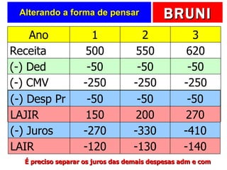 Alterando a forma de pensar É preciso separar os juros das demais despesas adm e com Ano 1 2 3 Receita 500 550 620 (-) Ded -50 -50 -50 (-) CMV -250 -250 -250 (-) Desp -320 -380 -460 Resultado -120 -130 -140 (-) Desp Pr -50 -50 -50 LAJIR 150 200 270 (-) Juros -270 -330 -410 LAIR -120 -130 -140 