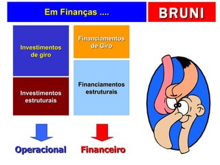 Em Finanças .... Investimentos de giro Investimentos estruturais Financiamentos de Giro Financiamentos estruturais Operacional Financeiro 