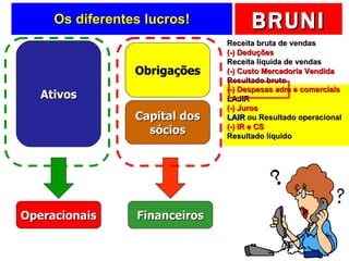 Os diferentes lucros! Ativos Obrigações Capital dos sócios Receita bruta de vendas (-) Deduções Receita líquida de vendas (-) Custo Mercadoria Vendida Resultado bruto (-) Despesas Resultado operacional (-) IR e CS Resultado líquido (-) Despesas adm e comerciais LAJIR (-) Juros LAIR  ou Resultado operacional (-) IR e CS Resultado líquido Operacionais Financeiros 