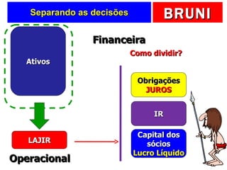 Separando as decisões Ativos Obrigações JUROS Operacional IR Capital dos sócios Lucro Líquido Financeira Como dividir? LAJIR 