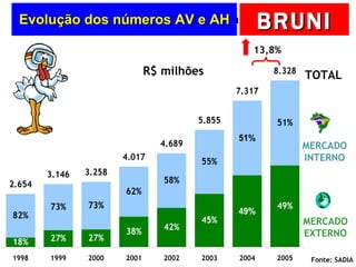Evolução dos números AV e AH Fonte: SADIA TOTAL MERCADO INTERNO MERCADO EXTERNO R$ milhões Receita Operacional Bruta 13,8% 