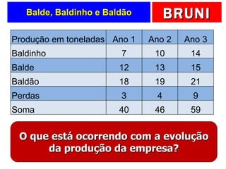 Balde, Baldinho e Baldão O que está ocorrendo com a evolução da produção da empresa? Produção em toneladas Ano 1 Ano 2 Ano 3 Baldinho 7 10 14 Balde 12 13 15 Baldão 18 19 21 Perdas 3 4 9 Soma 40 46 59 