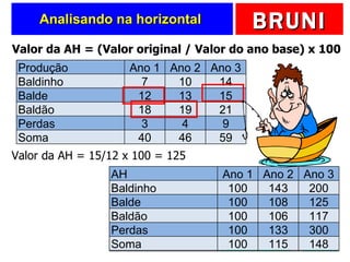 Analisando na horizontal  Valor da AH = (Valor original / Valor do ano base) x 100 Valor da AH = 19/18 x 100 = 106  Valor da AH = 15/12 x 100 = 125  AH Ano 1 Ano 2 Ano 3 Baldinho 100 143 200 Balde 100 108 125 Baldão 100 106 117 Perdas 100 133 300 Soma 100 115 148 Produção Ano 1 Ano 2 Ano 3 Baldinho 7 10 14 Balde 12 13 15 Baldão 18 19 21 Perdas 3 4 9 Soma 40 46 59 AH Ano 1 Ano 2 Ano 3 Baldinho 100 143 200 Balde 100 108 125 Baldão 100 106 117 Perdas 100 133 300 Soma 100 115 148 
