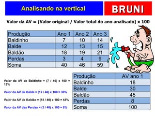 Analisando na vertical  Valor da AV = (Valor original / Valor total do ano analisado) x 100 Valor da AV de Baldinho = (7 / 40) x 100 = 18% Valor da AV de Balde = (12 / 40) x 100 = 30% Valor da AV de Baldão = (18 / 40) x 100 = 45% Valor da AV das Perdas = (3 / 40) x 100 = 8% Produção Ano 1 Ano 2 Ano 3 Baldinho 7 10 14 Balde 12 13 15 Baldão 18 19 21 Perdas 3 4 9 Soma 40 46 59 Produção AV ano 1 Baldinho 18 Balde 30 Baldão 45 Perdas 8 Soma 100 Produção AV ano 1 Baldinho 18 Balde 30 Baldão 45 Perdas 8 Soma 100 