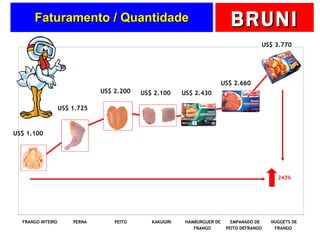 Faturamento / Quantidade US$ 1.100 US$ 1.725 US$ 2.200 US$ 2.100 US$ 3.770 US$ 2.430 US$ 2.660 243% Preços de Exportação FRANGO INTEIRO PERNA PEITO KAKUGIRI HAMBURGUER DE FRANGO EMPANADO DE PEITO DEFRANGO NUGGETS DE FRANGO 
