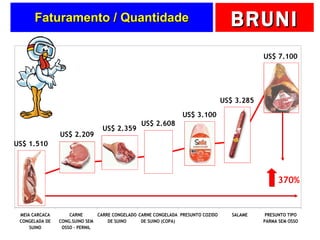Faturamento / Quantidade US$ 1.510 US$ 2.209 US$ 2.359 US$ 7.100 US$ 2.608 US$ 3.285 370% Preços de Exportação US$ 3.100 