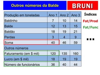 Outros números da Balde Índices Fat/Prod Fat/Func ... Produção em toneladas Ano 1 Ano 2 Ano 3 Baldinho 7 10 14 Balde 12 13 15 Baldão 18 19 21 Perdas 3 4 9 Soma 40 46 59 Outros números       Faturamento (em $ mil) 120 135 160 Lucro (em $ mil) 18 19 19 Número de funcionários 36 40 44 