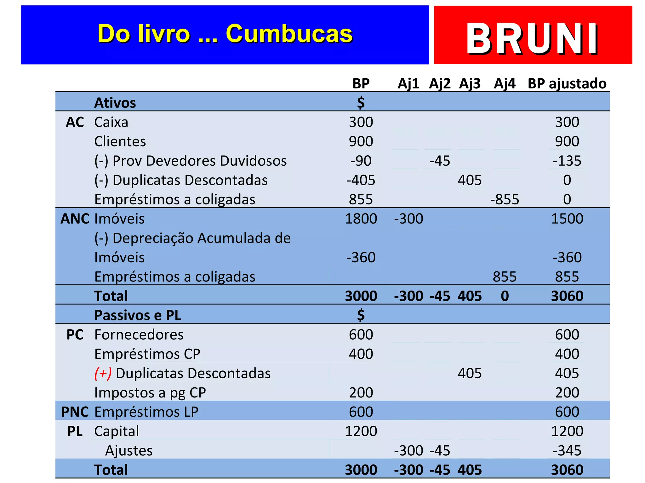 Do livro ... Cumbucas BP Aj1 Aj2 Aj3 Aj4 BP ajustado   Ativos $           AC Caixa 300         300   Clientes 900         900   (-) Prov Devedores Duvidosos -90   -45     -135   (-) Duplicatas Descontadas -405     405   0   Empréstimos a coligadas 855       -855 0 ANC Imóveis 1800 -300       1500   (-) Depreciação Acumulada de Imóveis -360         -360   Empréstimos a coligadas         855 855   Total 3000 -300 -45 405 0 3060   Passivos e PL $           PC Fornecedores 600         600   Empréstimos CP 400         400   (+)  Duplicatas Descontadas       405   405   Impostos a pg CP 200         200 PNC Empréstimos LP 600         600 PL Capital 1200         1200   Ajustes   -300 -45     -345   Total 3000 -300 -45 405   3060 BP Aj1 Aj2 Aj3 Aj4 BP ajustado   Ativos $           AC Caixa 300         300   Clientes 900         900   (-) Prov Devedores Duvidosos -90   -45     -135   (-) Duplicatas Descontadas -405     405   0   Empréstimos a coligadas 855       -855 0 ANC Imóveis 1800 -300       1500   (-) Depreciação Acumulada de Imóveis -360         -360   Empréstimos a coligadas         855 855   Total 3000 -300 -45 405 0 3060   Passivos e PL $           PC Fornecedores 600         600   Empréstimos CP 400         400   (+)  Duplicatas Descontadas       405   405   Impostos a pg CP 200         200 PNC Empréstimos LP 600         600 PL Capital 1200         1200   Ajustes   -300 -45     -345   Total 3000 -300 -45 405   3060 