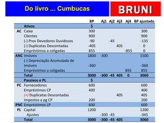 Do livro ... Cumbucas BP Aj1 Aj2 Aj3 Aj4 BP ajustado   Ativos $           AC Caixa 300         300   Clientes 900         900   (-) Prov Devedores Duvidosos -90   -45     -135   (-) Duplicatas Descontadas -405     405   0   Empréstimos a coligadas 855       -855 0 ANC Imóveis 1800 -300       1500   (-) Depreciação Acumulada de Imóveis -360         -360   Empréstimos a coligadas         855 855   Total 3000 -300 -45 405 0 3060   Passivos e PL $           PC Fornecedores 600         600   Empréstimos CP 400         400   (+)  Duplicatas Descontadas       405   405   Impostos a pg CP 200         200 PNC Empréstimos LP 600         600 PL Capital 1200         1200   Ajustes   -300 -45     -345   Total 3000 -300 -45 405   3060 BP Aj1 Aj2 Aj3 Aj4 BP ajustado   Ativos $           AC Caixa 300         300   Clientes 900         900   (-) Prov Devedores Duvidosos -90   -45     -135   (-) Duplicatas Descontadas -405     405   0   Empréstimos a coligadas 855       -855 0 ANC Imóveis 1800 -300       1500   (-) Depreciação Acumulada de Imóveis -360         -360   Empréstimos a coligadas         855 855   Total 3000 -300 -45 405 0 3060   Passivos e PL $           PC Fornecedores 600         600   Empréstimos CP 400         400   (+)  Duplicatas Descontadas       405   405   Impostos a pg CP 200         200 PNC Empréstimos LP 600         600 PL Capital 1200         1200   Ajustes   -300 -45     -345   Total 3000 -300 -45 405   3060 