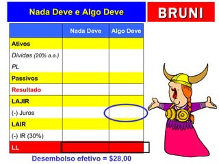 Nada Deve e Algo Deve Desembolso efetivo = $28,00   Nada Deve Algo Deve Ativos 400 400 Dívidas  (20% a.a.) 0 200 PL 400 200 Passivos 400 400 Resultado     LAJIR 100 100 (-) Juros 0 -40 LAIR 100 60 (-) IR (30%) -30 -18 LL 70 42 