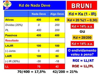 Kd de Nada Deve Kd = Ka (1 - IR) Kd = 20 %(1 – 0,30) Kd = 14% a.a. Kd = 28/200 Kd = 14% a.a. ou O endividamento valeu a pena? ROI = LL/AT ROE = LL/PL  70/400 = 17,5% 42/200 = 21%   Nada Deve Algo Deve Ativos 400 400 Dívidas (20%) 0 200 PL 400 200 Passivos 400 400 Resultado     LAJIR 100 100 (-) Juros 0 -40 LAIR 100 60 (-) IR (30%) -30 -18 LL 70 42 