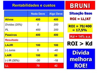 Rentabilidades e custos Situação Base ROI = LL/AT  ROI = 70/400 = 17,5%  Kd = 14% a.a. ROI > Kd  Dívida melhora ROE!   Nada Deve Algo Deve Ativos 400 400 Dívidas (20%) 0 200 PL 400 200 Passivos 400 400 Resultado     LAJIR 100 100 (-) Juros 0 -40 LAIR 100 60 (-) IR (30%) -30 -18 LL 70 42 
