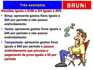 Três exemplos Receitas iguais a $100 e GV iguais a 40% Brisa:  apresenta gastos fixos iguais a $20 por período e não possui endividamento Vento:  apresenta gastos fixos iguais a $40 por período e não possui endividamento Tempestade:  apresenta gastos fixos iguais a $40 por período e  possui endividamento que provoca o pagamento de juros iguais a $5 por período 
