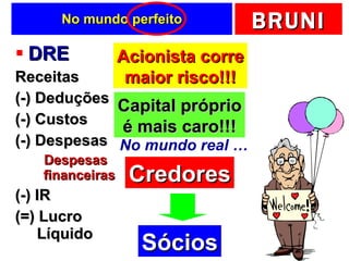No mundo perfeito DRE Receitas (-) Deduções (-) Custos (-) Despesas Despesas financeiras (-) IR (=) Lucro   Líquido Credores Sócios Acionista corre maior risco!!! No mundo real … Capital próprio é mais caro!!! 