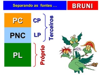 Separando as  fontes … PC PNC PL Terceiros Próprio CP LP 