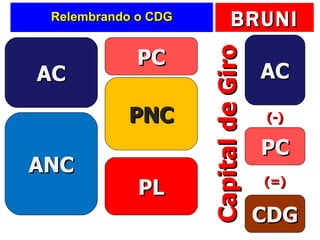 Relembrando o CDG AC ANC PC PL PNC AC PC CDG (-) (=) Capital de Giro 