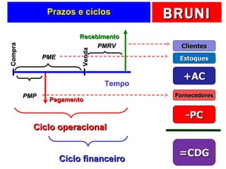 Prazos e ciclos Pagamento Compra PMP Recebimento Venda PME PMRV Ciclo operacional Ciclo financeiro Clientes Estoques +AC Fornecedores -PC =CDG Tempo 