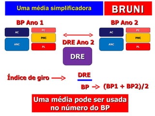 Uma média simplificadora Índice de giro DRE BP (BP1 + BP2)/2 Uma média pode ser usada no número do BP AC ANC PC PL PNC BP Ano 1 AC ANC PC PL PNC BP Ano 2 DRE DRE Ano 2 