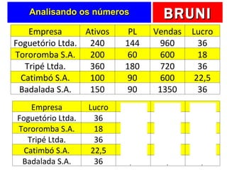 Analisando os números Empresa Lucro IML ROI ROE Foguetório Ltda. 36 3,75 15,00 25,00 Tororomba S.A. 18 3,00 9,00 30,00 Tripé Ltda. 36 5,00 10,00 20,00 Catimbó S.A. 22,5 3,75 22,50 25,00 Badalada S.A. 36 2,67 24,00 40,00 Empresa Ativos PL Vendas Lucro Foguetório Ltda. 240 144 960 36 Tororomba S.A. 200 60 600 18 Tripé Ltda. 360 180 720 36 Catimbó S.A. 100 90 600 22,5 Badalada S.A. 150 90 1350 36 