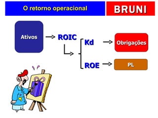 O retorno operacional Ativos Obrigações PL ROIC Kd ROE 