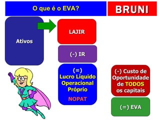 O que é o EVA? Ativos LAJIR (-) IR (=) Lucro Líquido Operacional Próprio NOPAT (-) Custo de Oportunidade de  TODOS os capitais (=) EVA 