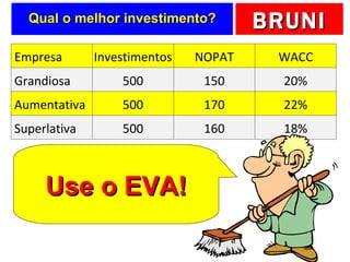 Qual o melhor investimento? Use o EVA! Empresa Investimentos NOPAT WACC Grandiosa 500 150 20% Aumentativa 500 170 22% Superlativa 500 160 18% 