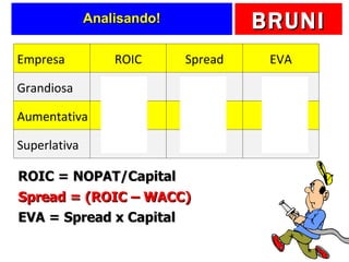 Analisando! ROIC = NOPAT/Capital Spread = (ROIC – WACC) EVA = Spread x Capital Empresa ROIC Spread EVA Grandiosa 30% 10% 50 Aumentativa 34% 12% 60 Superlativa 32% 14% 70 