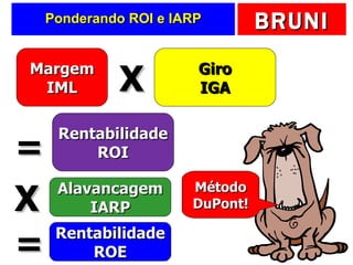 Ponderando ROI e IARP Margem IML Giro IGA Rentabilidade ROI X = Alavancagem IARP X Rentabilidade ROE = Método DuPont! 