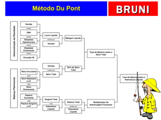Método Du Pont 