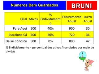 Números Bem Guardados % Endividamento = percentual dos ativos financiados por meio de dívidas Filial Ativos % Endividamento Faturamento Anual Lucro Anual Pare Aqui 500 40% 900 30 Estacione Cá 500 20% 720 36 Deixe Conosco 500 0% 800 42 