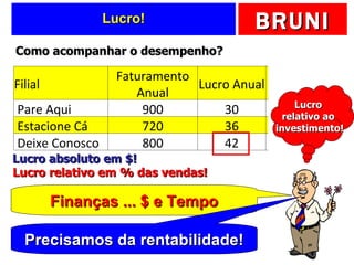 Lucro! Como acompanhar o desempenho? Lucro absoluto em $! Lucro relativo em % das vendas! Finanças ... $ e Tempo Lucro  relativo ao  investimento! Precisamos da rentabilidade! Filial Faturamento Anual Lucro Anual Mg Lucro Pare Aqui 900 30 3,33% Estacione Cá 720 36 5,00% Deixe Conosco 800 42 5,25% 
