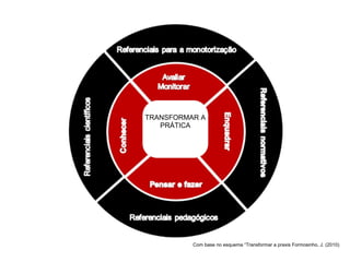 TRANSFORMAR A PRÁTICA Com base no esquema “Transformar a praxis Formosinho, J. (2010)  