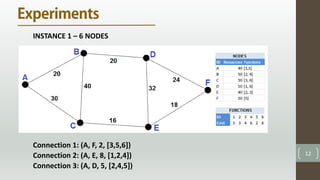 12
INSTANCE 1 – 6 NODES
Connection 1: (A, F, 2, [3,5,6])
Connection 2: (A, E, 8, [1,2,4])
Connection 3: (A, D, 5, [2,4,5])
 