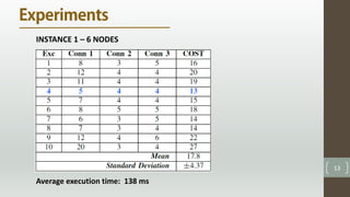 13
INSTANCE 1 – 6 NODES
Average execution time: 138 ms
 