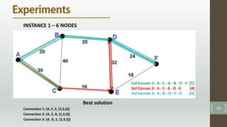 14
INSTANCE 1 – 6 NODES
Best solution
Connection 1: (A, F, 2, [3,5,6])
Connection 2: (A, E, 8, [1,2,4])
Connection 3: (A, D, 5, [2,4,5])
 