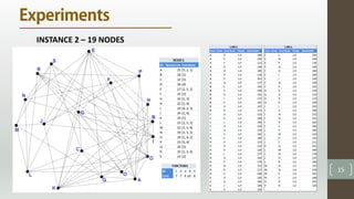 15
INSTANCE 2 – 19 NODES
Connection 1: (A, F, 2, [3,5,6])
Connection 2: (A, E, 8, [1,2,4])
Connection 3: (A, D, 5, [2,4,5])
 