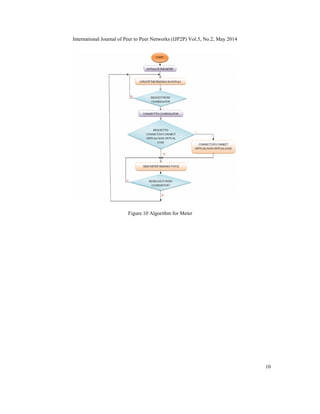 International Journal of Peer to Peer Networks (IJP2P) Vol.5, No.2, May 2014
10
Figure.10 Algorithm for Meter
 