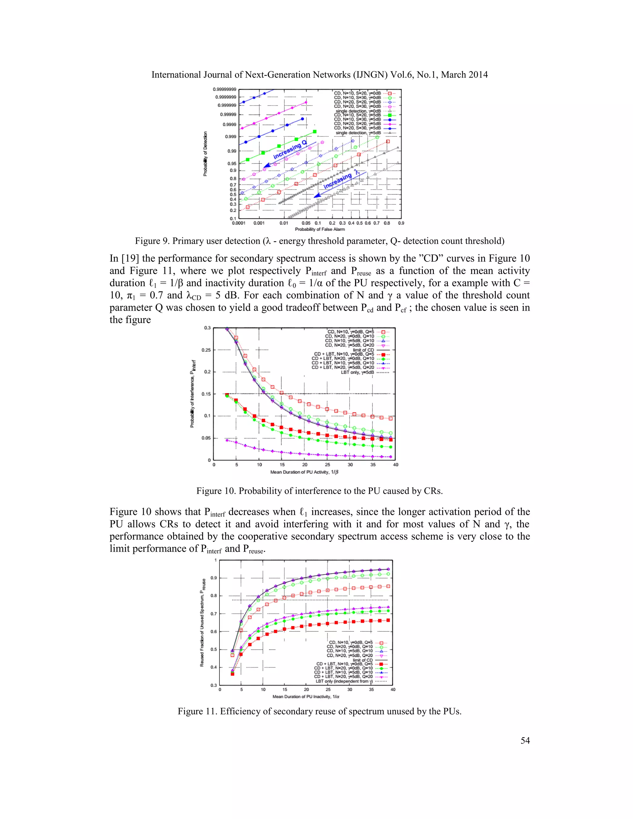 International Journal of Next-Generation Networks (IJNGN) Vol.6, No.1, March 2014
54
Figure 9. Primary user detection (λ - energy threshold parameter, Q- detection count threshold)
In [19] the performance for secondary spectrum access is shown by the ”CD” curves in Figure 10
and Figure 11, where we plot respectively Pinterf and Preuse as a function of the mean activity
duration ℓ1 = 1/β and inactivity duration ℓ0 = 1/α of the PU respectively, for a example with C =
10, π1 = 0.7 and λCD = 5 dB. For each combination of N and γ a value of the threshold count
parameter Q was chosen to yield a good tradeoff between Pcd and Pcf ; the chosen value is seen in
the figure
Figure 10. Probability of interference to the PU caused by CRs.
Figure 10 shows that Pinterf decreases when ℓ1 increases, since the longer activation period of the
PU allows CRs to detect it and avoid interfering with it and for most values of N and γ, the
performance obtained by the cooperative secondary spectrum access scheme is very close to the
limit performance of Pinterf and Preuse.
Figure 11. Efficiency of secondary reuse of spectrum unused by the PUs.
 
