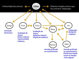A ferocidade dos animais Violenta irritação contra 0 que
nos contraria. Indignação.
Zanga
Inimizade
Desavença
Furor
Exaltação de
ânimo
Delírio violento
Impetuosidade
Violência
Fúria Ira
Raiva
Agitação violenta
Ímpeto de violência
Rancor Ódio
Indignação
Desejo de
vingança
Aversão profunda
ou ressentimento
Aversão profunda
ou ressentimento
Exaltação de
ânimo
Paixão que impele
causar ou desejar
mal a alguém
 