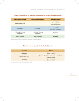 Tabela 1 – Parâmetros de avaliação dos sinais vitais em gestantes e puérperas
Pressão Arterial Sistólica Pressão Arterial Diastólica Frequência Cardíaca
Inaudível ou abaixo de 80 ************
> 140 ou <59 bpm
Em paciente sintomática
≥ 160 mmHg >110 mmHg
> 140 ou <50
Em paciente assintomática
≥140 mmHg a 159 mmHg
com sintomas
≥ 90 mmHg a 109 mmHg
com sintomas
91 a 139 bpm
Abaixo de 139 mmHg Abaixo de 89 mmHg 60 a 90 bpm
Fonte: VI Diretrizes Brasileiras de Hipertensão (Hipertensão em situações especiais).
Tabela 2 – Parâmetros de Avaliação da Glicemia
Glicemia Valores
Hiperglicemia
Hiperglicemia com cetose
Hipoglicemia
Glicemia > 300mg/dl
Glicemia > 200mg/dl com cetona urinária ou sinais de acidose
(respiração profunda)
Glicemia < 50mg/dl
Fonte: Consensos Sociedade Brasileira de Diabetes- 2012.
35
Manual de Acolhimento e Classificação de Risco em Obstetrícia
 