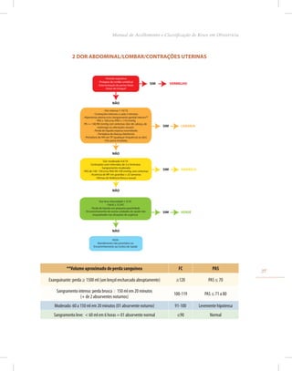 2 DOR ABDOMINAL/LOMBAR/CONTRAÇÕES UTERINAS
**Volume aproximado de perda sanguínea FC PAS
Exanguinante: perda ≥ 1500 ml (um lençol encharcado abruptamente) ≥120 PAS ≤ 70
Sangramento intenso: perda brusca ≥ 150 ml em 20 minutos
(+ de 2 absorventes noturnos)
100-119 PAS ≤ 71 a 80
Moderado: 60 a 150 ml em 20 minutos (01 absorvente noturno) 91-100 Levemente hipotensa
Sangramento leve: < 60 ml em 6 horas = 01 absorvente normal ≤90 Normal
- Período expulsivo
- Prolapso de cordão umbilical
- Exteriorização de partes fetais
- Sinais de choqueC
- Dor intensa 7-10/10
- Contrações intensas a cada 2 minutos
- Hipertonia uterina e/ou Sangramento genital intenso**
- PAS ≥ 160 e/ou PAD ≥ 110 mmHg
PA >= 140/90 mmHg com sintomas (dor de cabeça, de
estômago ou alterações visuais)
- Perda de líquido espesso esverdeado
- Portadora de doença falciforme
- Portadora de HIV em TP (qualquer frequência ou dor)
- Pós-parto imediato
Dor moderada 4-6/10
Contrações com intervalos de 3 a 5minutos
- Sangramento moderado
- PAS de 140 -159 e/ou PAD 90-109 mmHg, sem sintomas
- Ausência de MF em gravidez ≥ 22 semanas
- Vítimas de Violência física e sexual
AZUL
Atendimento não prioritário ou
Encaminhamento ao Centro de Saúde
SIM VERMELHO
NÃO
SIM LARANJA
SIM AMARELO
NÃO
NÃO
Dor leve intensidade 1-3/10
- Febril ≤ 37,9ºC
- Perda de liquido em pequena quantidade
- Encaminhamento de outras unidades de saúde não
enquadradas nas situações de urgência
SIM VERDE
NÃO
39
Manual de Acolhimento e Classificação de Risco em Obstetrícia
 
