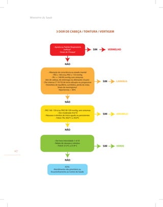 3 DOR DE CABEÇA / TONTURA / VERTIGEM
- Apnéia ou Padrão Respiratório
ineficazb
- Sinais de Choquec
- Alteração de consciência ou estado mental
- PAS ≥ 160 e/ou PAD ≥ 110 mmHg
- PA >= 140/90 mmHg com sintomas
(dor de cabeça, de estômago ou alterações visuais)
- Dor intensa (7-10/10) de início abrupto ou progressiva
- Distúrbios de equilíbrio, zumbidos, perda da visão,
Sinais de meningismof
Hipertermia: > 40ºC
- PAS 140- 159 e/ou PAD 90-109 mmHg, sem sintomas
- Dor moderada 4-6/10
- Náuseas e vômitos de início agudo ou persistentes
- Febre: TAx 38,0º C a 39,9ºC
AZUL
Atendimento não prioritário ou
Encaminhamento ao Centro de Saúde
SIM VERMELHO
NÃO
SIM LARANJA
SIM AMARELO
NÃO
NÃO
- Dor leve intensidade 1-3/10
- Relato de náuseas e vômitos
- Febril: 37,5ºC a 37,9º C SIM VERDE
NÃO
40
Ministério da Saude
 