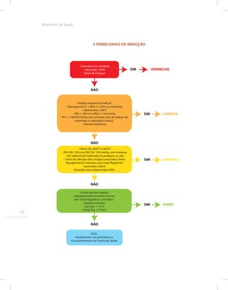5 FEBRE/SINAIS DE INFECÇÃO
- Convulsão em atividade
- Saturação ≤ 89%
- Sinais de Choquec
- Padrão respiratório ineficazb
- Saturação de O² ≥ 90% e ≤ 94% (ar ambiente)
- Hipertermia ≥ 40ºC
- PAS ≥ 160 e/ou PAD ≥ 110 mmHg
- PA >= 140/90 mmHg com sintomas (dor de cabeça, de
estômago ou alterações visuais)
- Anemia Falciforme
- Febre: TAx 38,0ºC a 39,9ºC
- PAS140- 159 e/ou PAD 90- 109 mmHg, sem sintomas
- Dor abdominal moderada em puérpera ou não
- Sinais de infecção sítio cirúrgico associado a febre
Ingurgitamento mamário com sinais flogísticosd
associados a febre
Pacientes imunodeprimidas (HIV)
AZUL
Atendimento não prioritário ou
Encaminhamento ao Centro de Saúde
SIM VERMELHO
NÃO
SIM LARANJA
SIM AMARELO
NÃO
NÃO
- Lesões genitais agudas
- Ingurgitamento mamário com ou
sem sinais flogísticosd
, sem febre
- Queixas urinárias
- Dor leve 1-3/10
- Febril: TAx ≤ 37,9ºC
SIM VERDE
NÃO
42
Ministério da Saude
 