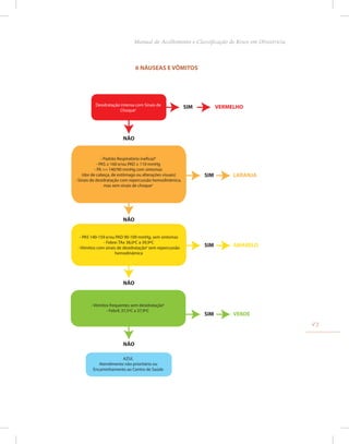 6 NÁUSEAS E VÔMITOS
Desidratação intensa com Sinais de
Choquec
- Padrão Respiratório ineficazb
- PAS ≥ 160 e/ou PAD ≥ 110 mmHg
- PA >= 140/90 mmHg com sintomas
(dor de cabeça, de estômago ou alterações visuais)
- Sinais de desidratação com repercussão hemodinâmica,
mas sem sinais de choquec
- PAS 140-159 e/ou PAD 90-109 mmHg, sem sintomas
- Febre: TAx 38,0ºC a 39,9ºC
- Vômitos com sinais de desidrataçãoe
sem repercussão
hemodinâmica
AZUL
Atendimento não prioritário ou
Encaminhamento ao Centro de Saúde
SIM VERMELHO
NÃO
SIM LARANJA
SIM AMARELO
NÃO
NÃO
- Vômitos frequentes sem desidrataçãoe
- Febril: 37,5ºC a 37,9ºC
SIM VERDE
NÃO
43
Manual de Acolhimento e Classificação de Risco em Obstetrícia
 