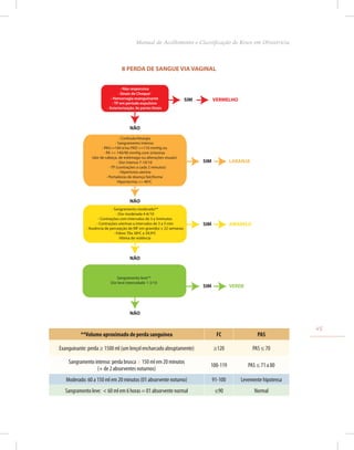 8 PERDA DE SANGUE VIA VAGINAL
**Volume aproximado de perda sanguínea FC PAS
Exanguinante: perda ≥ 1500 ml (um lençol encharcado abruptamente) ≥120 PAS ≤ 70
Sangramento intenso: perda brusca ≥ 150 ml em 20 minutos
(+ de 2 absorventes noturnos)
100-119 PAS ≤ 71 a 80
Moderado: 60 a 150 ml em 20 minutos (01 absorvente noturno) 91-100 Levemente hipotensa
Sangramento leve: < 60 ml em 6 horas = 01 absorvente normal ≤90 Normal
- Não responsiva
- Sinais de Choquec
- Hemorragia exanguinante
- TP em período expulsivo
- Exteriorização de partes fetais
- Confusão/letargia
- Sangramento intenso
- PAS>=160 e/ou PAD >=110 mmHg ou
- PA >= 140/90 mmHg com sintomas
(dor de cabeça, de estômago ou alterações visuais)
- Dor intensa 7-10/10
- TP (contrações a cada 2 minutos)
- Hipertonia uterina
- Portadoras de doença falciforme
Hipertermia >= 40ºC
- Sangramento moderado**
- Dor moderada 4-6/10
- Contrações com intervalos de 3 a 5minutos
- Contrações uterinas a intervalos de 3 a 5 min
- Ausência de percepção de MF em gravidez ≥ 22 semanas
- Febre: TAx 38ºC a 39,9ºC
Vítima de violência
SIM VERMELHO
NÃO
SIM LARANJA
SIM AMARELO
NÃO
NÃO
Sangramento leve**
Dor leve intensidade 1-3/10
SIM VERDE
NÃO
45
Manual de Acolhimento e Classificação de Risco em Obstetrícia
 