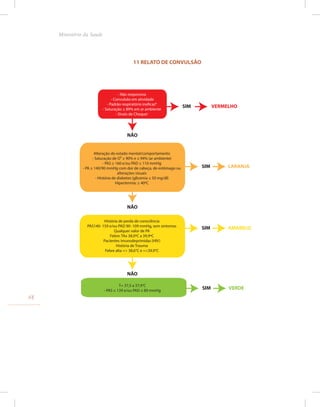 11 RELATO DE CONVULSÃO
- Não responsiva
- Convulsão em atividade
- Padrão respiratório ineficazb
- Saturação ≤ 89% em ar ambiente
- Sinais de Choquec
Alteração do estado mental/comportamento
- Saturação de O² ≥ 90% e ≤ 94% (ar ambiente)
- PAS ≥ 160 e/ou PAD ≥ 110 mmHg
- PA ≥ 140/90 mmHg com dor de cabeça, de estômago ou
alterações visuais
- História de diabetes (glicemia ≤ 50 mg/dl)
Hipertermia: ≥ 40ºC
História de perda de consciência
PAS140- 159 e/ou PAD 90- 109 mmHg, sem sintomas
Qualquer valor de PA
Febre: TAx 38,0ºC a 39,9ºC
Pacientes imunodeprimidas (HIV)
História de Trauma
Febre alta => 38,6°C e =<39,9°C
SIM VERMELHO
NÃO
SIM LARANJA
SIM AMARELO
NÃO
NÃO
T= 37,5 a 37,9°C
- PAS ≤ 139 e/ou PAD ≤ 89 mmHg
SIM VERDE
48
Ministério da Saude
 