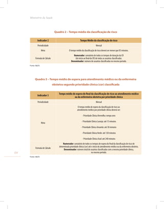 Quadro 2 – Tempo médio da classificação de risco
Indicador 2 Tempo Médio da classificação de risco
Periodicidade Mensal
Meta O tempo médio da classificação de risco deverá ser menor que 05 minutos.
Fórmula de Cálculo
Numerador: somatório de todos os tempos de duração da CR
(do início ao final da CR) de todas as usuárias classificadas.
Denominador: número de usuárias classificadas no mesmo período.
Fonte: A&CR.
Quadro 3 – Tempo médio de espera para atendimento médico ou da enfermeira
obstetra segundo prioridade clínica (cor) classificada
Indicador 3
Tempo médio de espera do final da classificação de risco ao atendimento médico
ou da enfermeira obstetra por prioridade clínica
Periodicidade Mensal
Meta
O tempo médio de espera da classificação de risco ao
atendimento médico por prioridade clínica deverá ser:
- Prioridade ClínicaVermelha: tempo zero
- Prioridade Clínica Laranja: até 15 minutos
- Prioridade Clínica Amarela: até 30 minutos
- Prioridade ClínicaVerde: até 120 minutos
- Prioridade Clínica Azul: até 240 minutos
Fórmula de Cálculo
Numerador: somatório de todos os tempos de espera do final da classificação de risco de
determinada prioridade clínica (cor) até o início do atendimento médico ou da enfermeira obstetra.
Denominador: número total de usuárias classificadas com a mesma prioridade clínica,
no mesmo período.
Fonte: A&CR.
54
Ministério da Saude
 